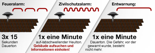 Die verschiedenen Alarmtöne einer Sirene im Überblick: Feueralarm, Zivilschutzalarm und das Entwarnungssignal.